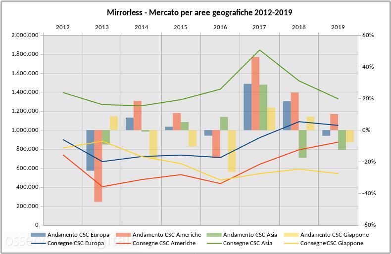 Mercato mirrorless per regioni 2012-2019
