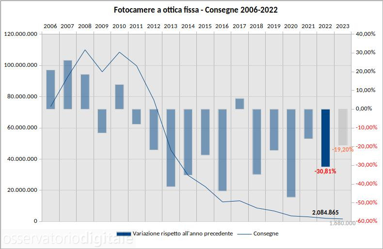 Mercato fotocamere a ottica fissa 2006-2022