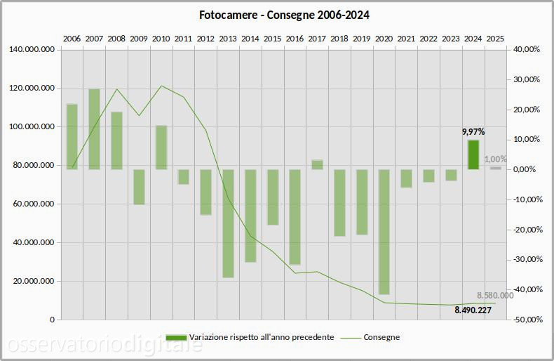 Consegne fotocamere 2006-2024
