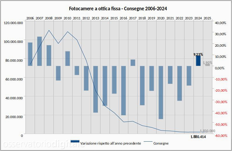 Consegne fotocamere a ottica fissa 2006-2024