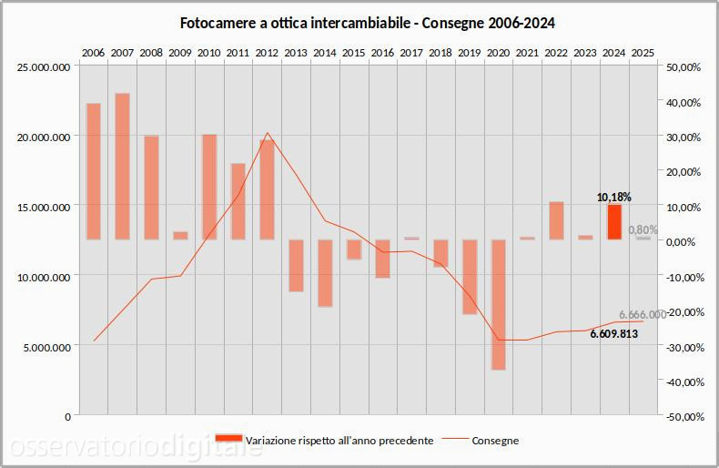 Consegne fotocamere a ottica intercambiabile 2006-2024