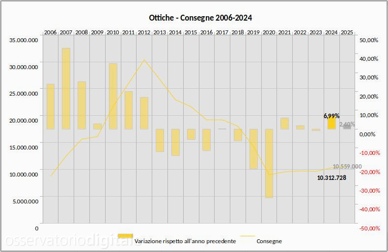 Consegne ottiche 2006-2024