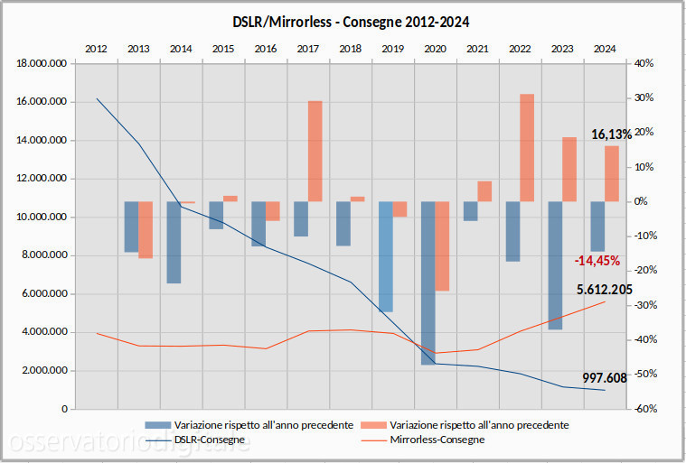 Rapporto DSLR/mirrorless 2012-2024