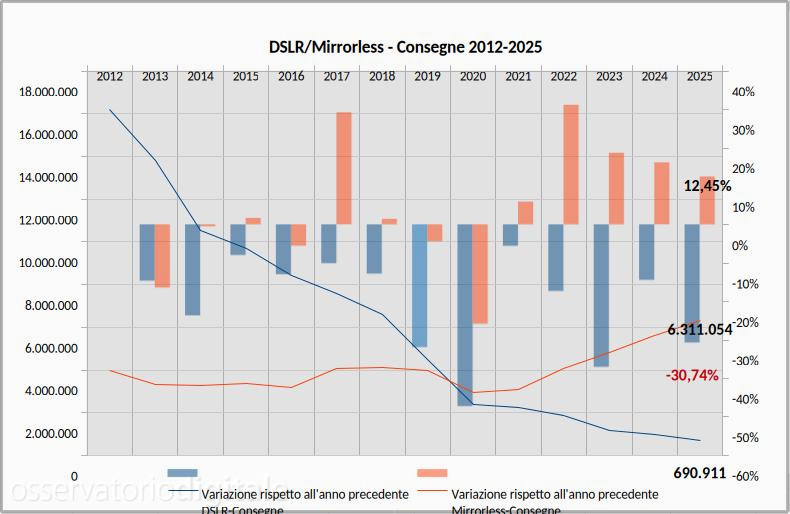 Vendite DSLR e mirrorless 2012-2025
