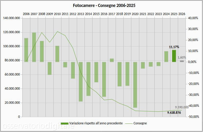 Vendite fotocamere 2006-2025