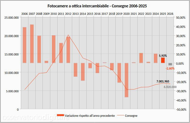 Vendite fotocamere a ottica intercambiabile 2006-2025