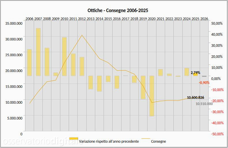 Vendite ottiche 2006-2025