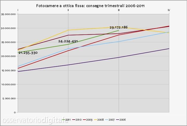 Consegne compatte trimestrali