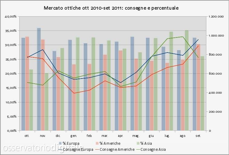 Consegne ottiche mensili