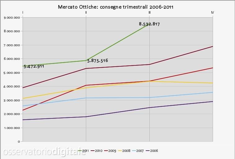 Consegne ottiche trimestrali