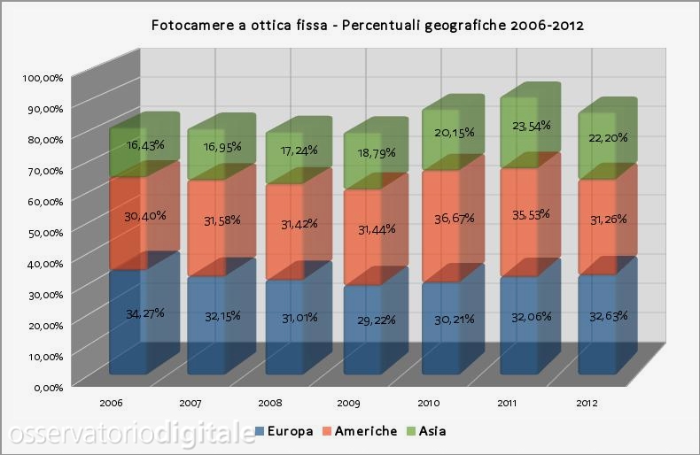 Fotocamere a ottica fissa - Percentuali geografiche 2006-2012