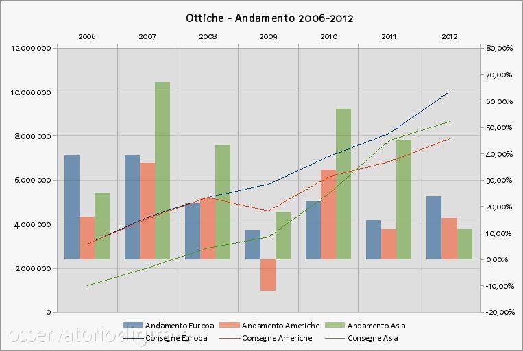 Ottiche - Andamento 2006-2012