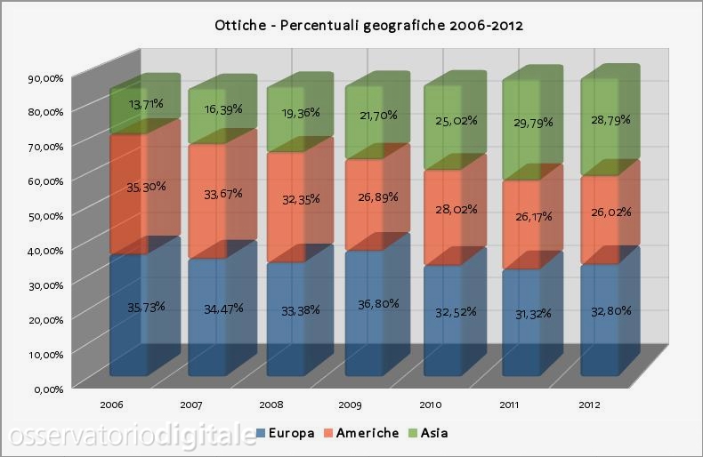 Ottiche - Percentuali geografiche 2006-2012