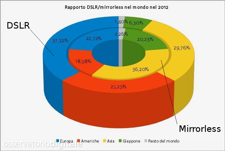 Rapporto DSLR/Mirrorless nel mondo nel 2012
