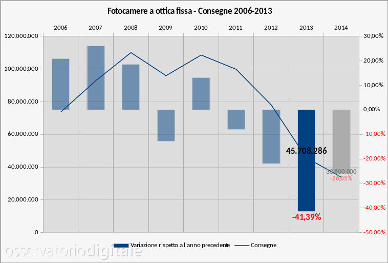 Mercato mondiale fotocamere a ottica fissa 2006-2013