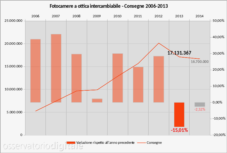 Mercato mondiale fotocamere a ottica intercambiabile 2006-2013