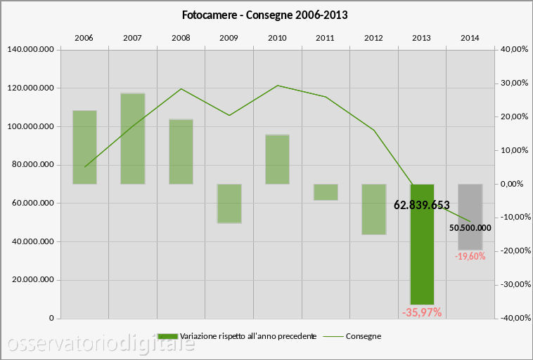 Mercato mondiale fotocamere 2006-2013