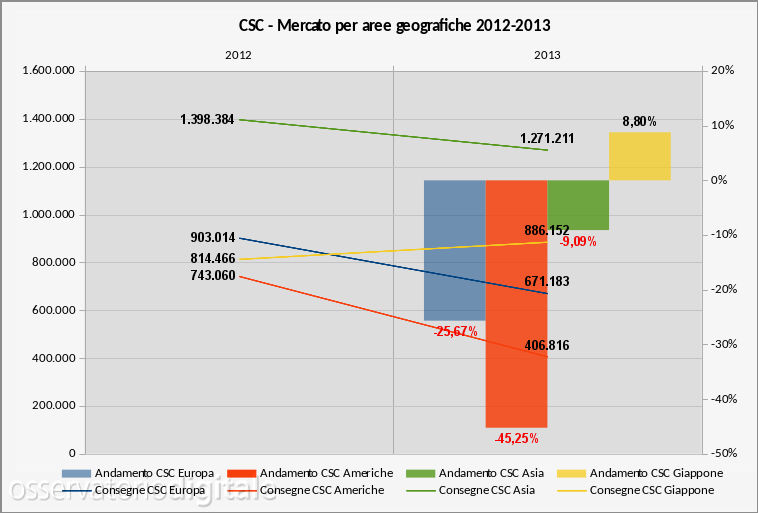 Mercato CSC 2012-2013