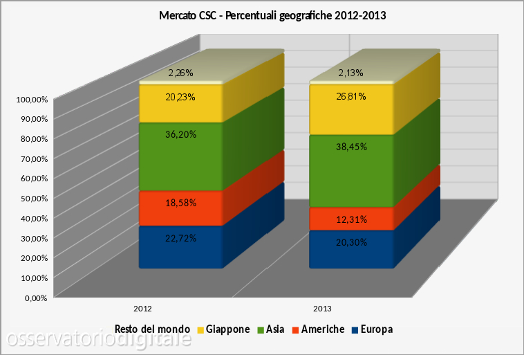 Percentuali mercato DSLR/CSC 2012-2013