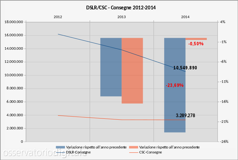 mercato mondiale DSLR/CSC 2012-2014