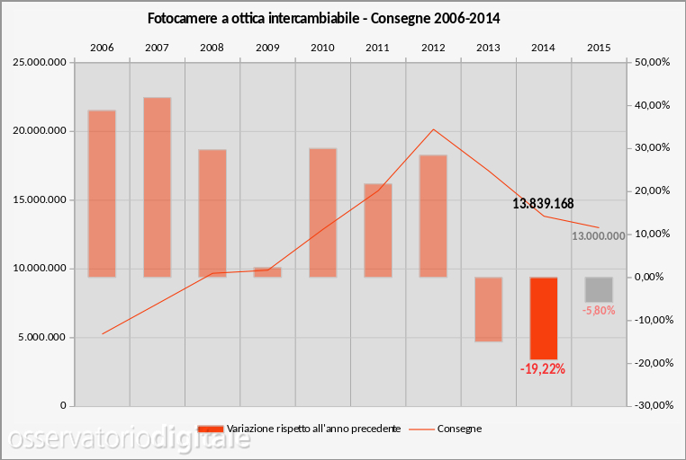 mercato mondiale fotocamere a ottica intercambiabile 2006-2014