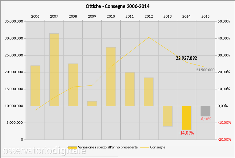 mercato mondiale ottiche 2006-2014