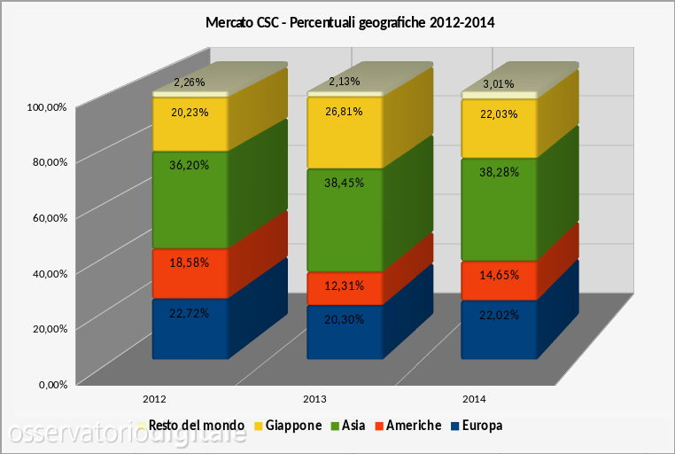 Mercato CSC percentuali geografiche 2006-2014