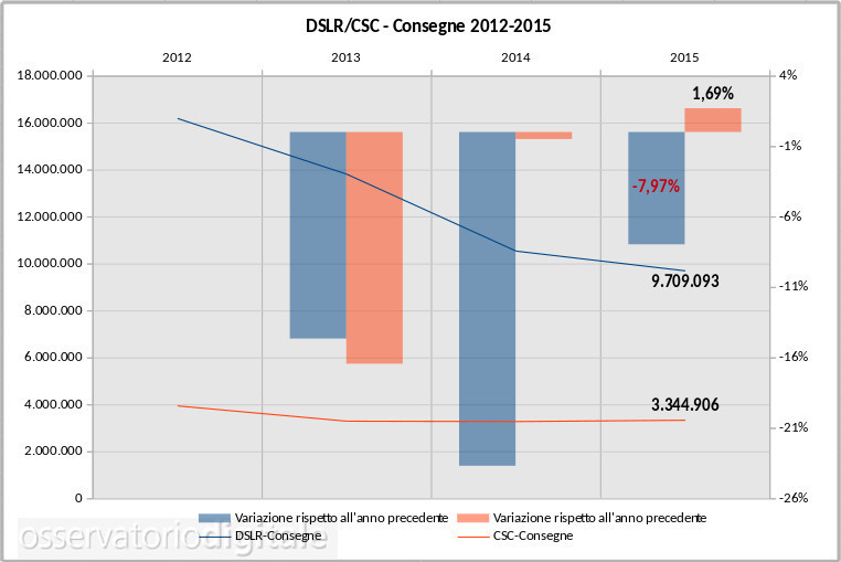 mercato mondiale DSLR/CSC 2012-2015