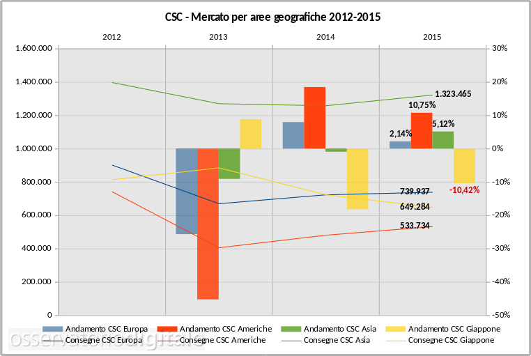 csc - mercati geografici 2012-2015