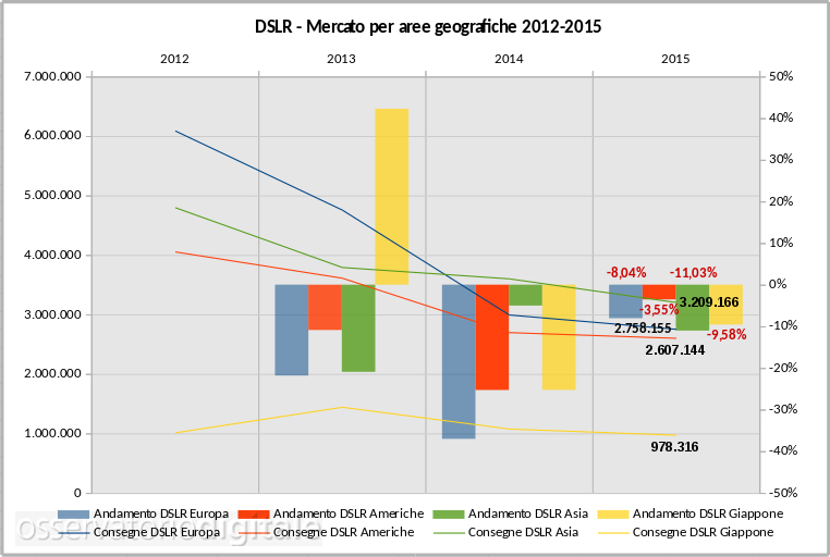 dslr - mercati geografici 2012-2015