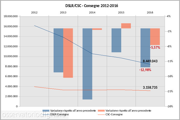 mercato DSLR/CSC 2012-2016