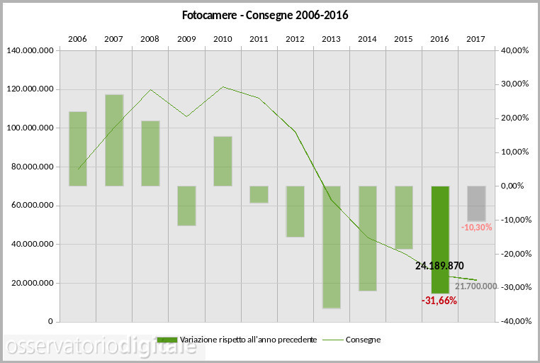 mercato fotocamere 2006-2016
