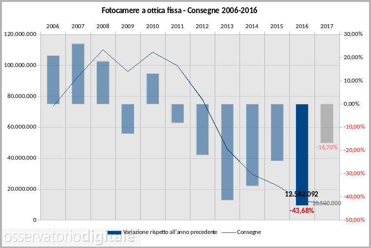 mercato fotocamere a ottica fissa 2006-2016