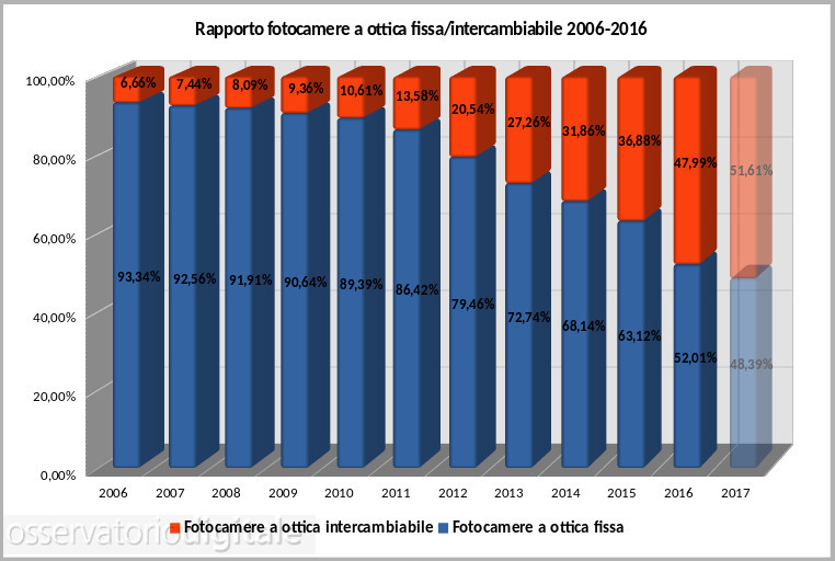 rapporto fotocamere ottica fissa/intercambiabile 2006-2016