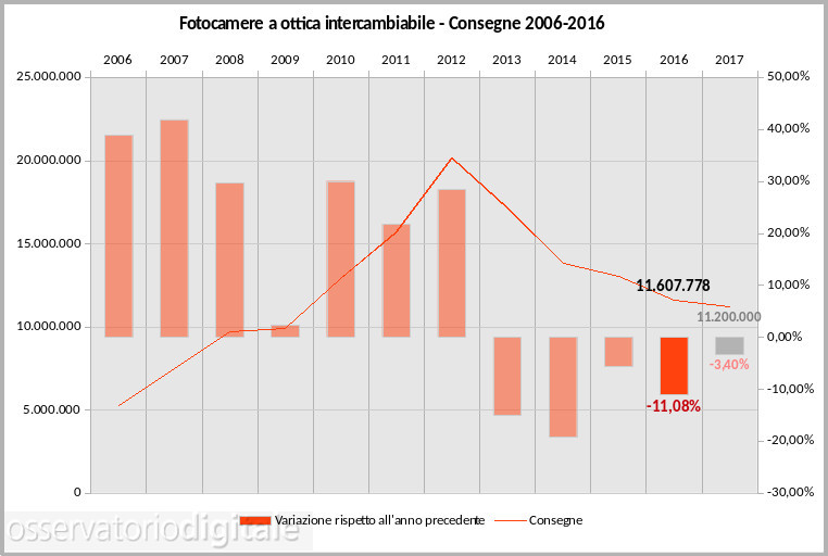mercato fotocamere ottica intercambiabile 2006-2016