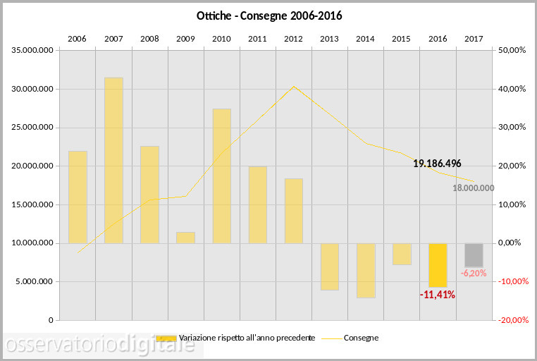 mercato ottiche 2006-2016