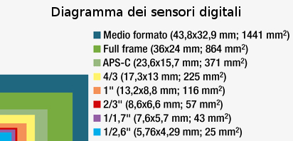 Dimensioni e superfici dei sensori digitali