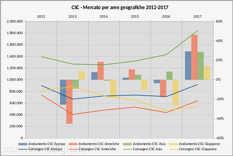 Mercato geografico CSC 2012-2017