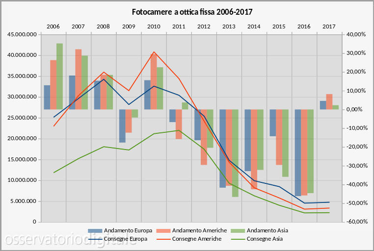 Mercato geografico fotocamere a ottica fissa 2006-2017