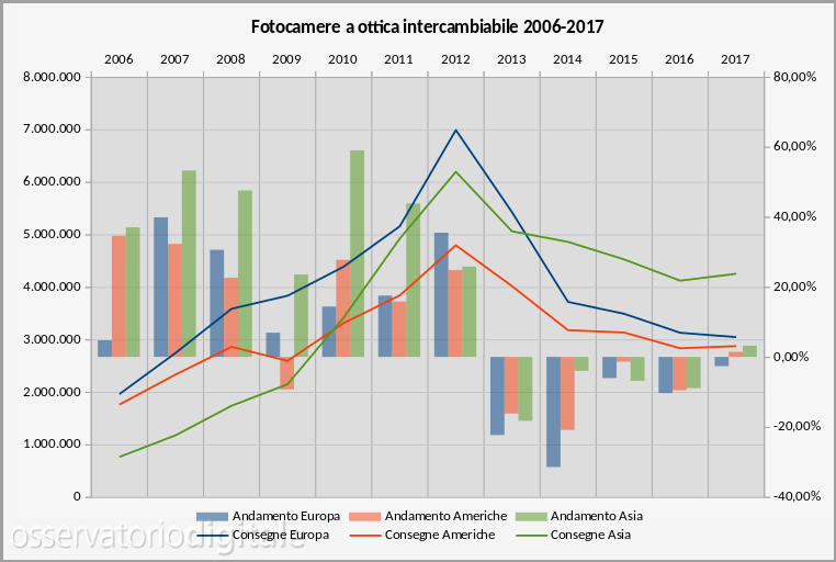 Mercato geografico fotocamere a ottica intercambiabile 2006-2017