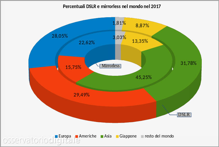 Mercato geografico reflex-mirrorrless 2017