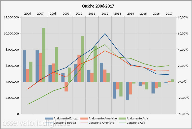 Mercato geografico ottiche 2006-2017