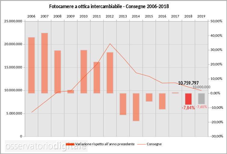 mercato fotocamere a ottica intercambiabile 2006-2018