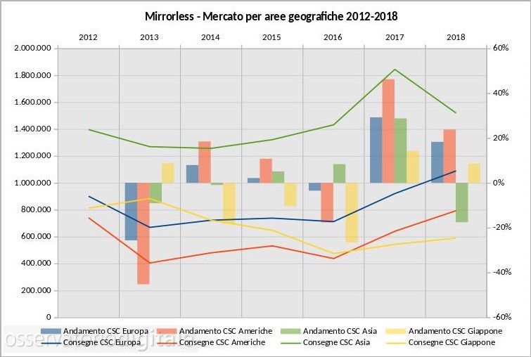 mercato mirrorless 2012-2018