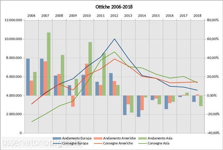 mercato ottiche 2006-2018