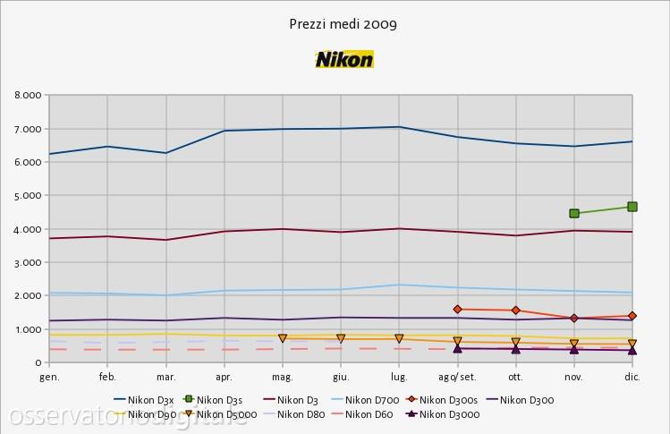 Nikon prezzi medi 2009
