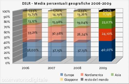 Medie percentuali DSLR