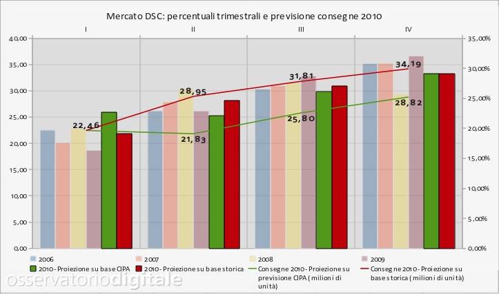 Stima mercato DSC