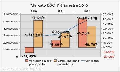 Mercato DSC 1' trimestre
