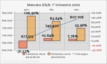 Mercato DSLR 1' trimestre 2010
